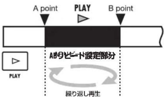 A point PLAY B point AB ビート設定部分 Play 繰り返し再生
