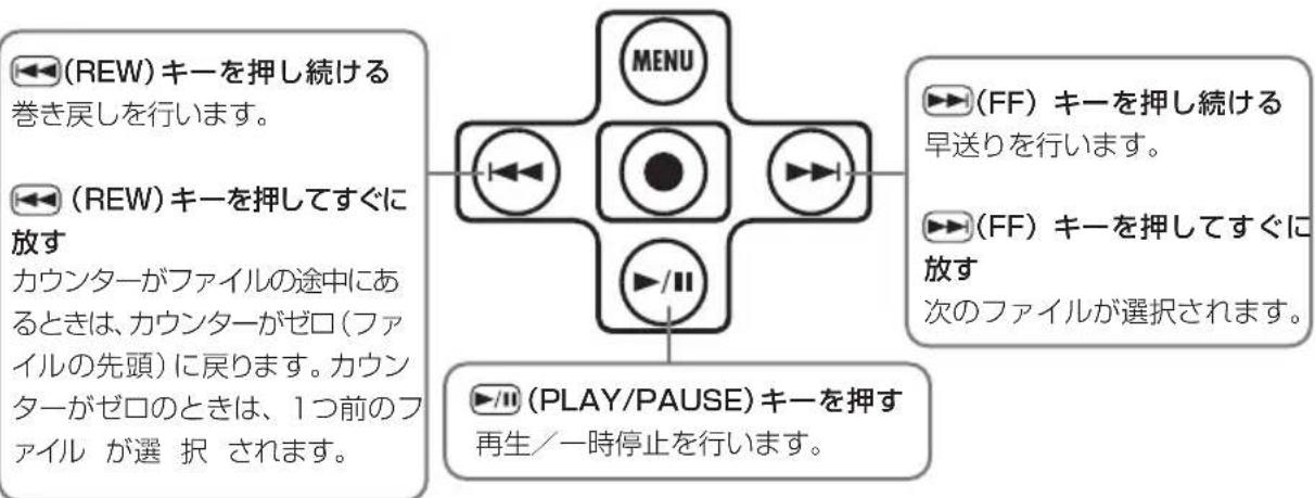 (REW) キーを押し続ける 巻き戻しを行います。 (REW) キーを押してすぐに 放す カウンターがファイルの途中にあるときは、カウンターがゼロ(ファイルの先頭)に戻ります。カウン ターがゼロのときは、1つ前のファ イル が選 択 されます。 MENU ▶/II ▶(FF) キーを押し続ける 早送りを行います。 ▶(FF) キーを押してすぐに 放す 次のファイルが選択されます。 ▶/II (PLAY/PAUSE) キーを押す 再生/一時停止を行います。