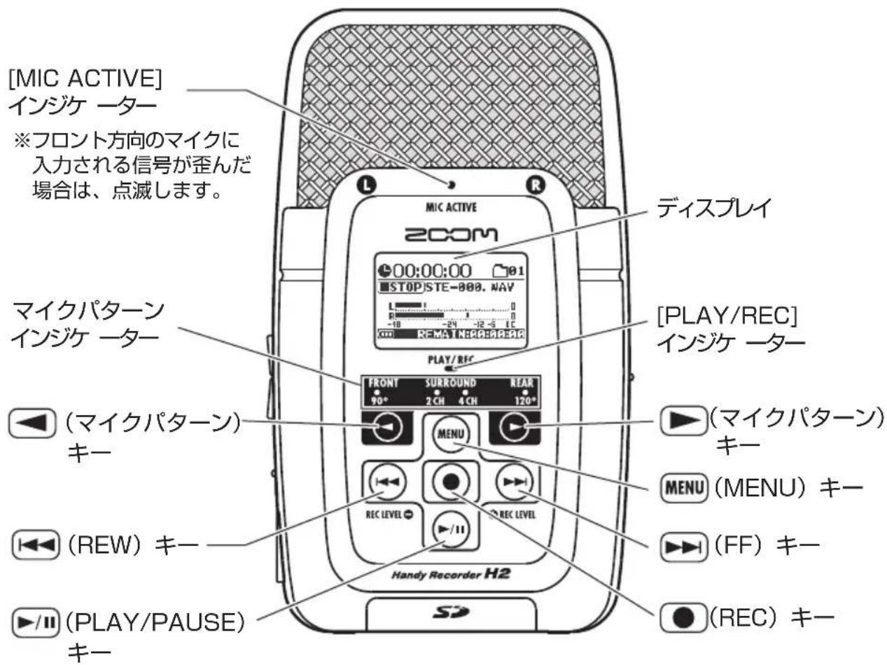 [MIC ACTIVE] インジケ ーター ※フロント方向のマイクに 入力される信号が歪んだ 場合は、点滅します。 MIC ACTIVE 200M ディスプレイ [PLAY/REC] インジケ ーター マイクパターン インジケ ーター FRONT SURROUND REAR 90° 2CH 4CH 120° MENU RECE LEVEL (マイクパターン) キー MENU (MENU) キー (REW) キー (FF) キー play/PAUSE Handy Recorder H2 ▶/(REC) キー ▶/(REW) キー