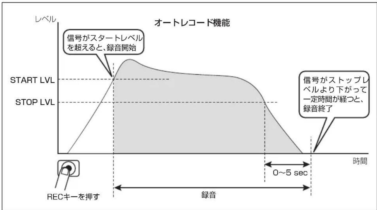 オートレコード機能 レベル 信号がスタートレベル を超えると、録音開始 START LVL STOP LVL 信号がストップレベルより下がって 一定時間が経つと、 録音終了 0~5 sec 時間 RECキーを押す 録音