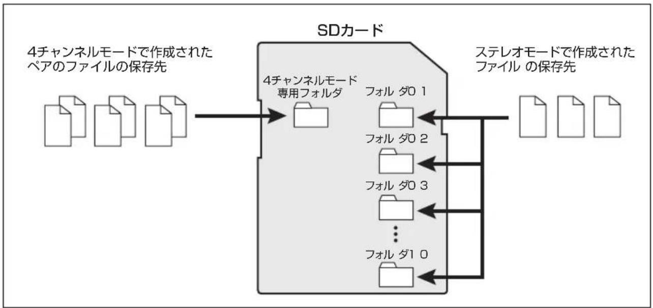 ZOOM H2 - ファイルとフォルダ - 2