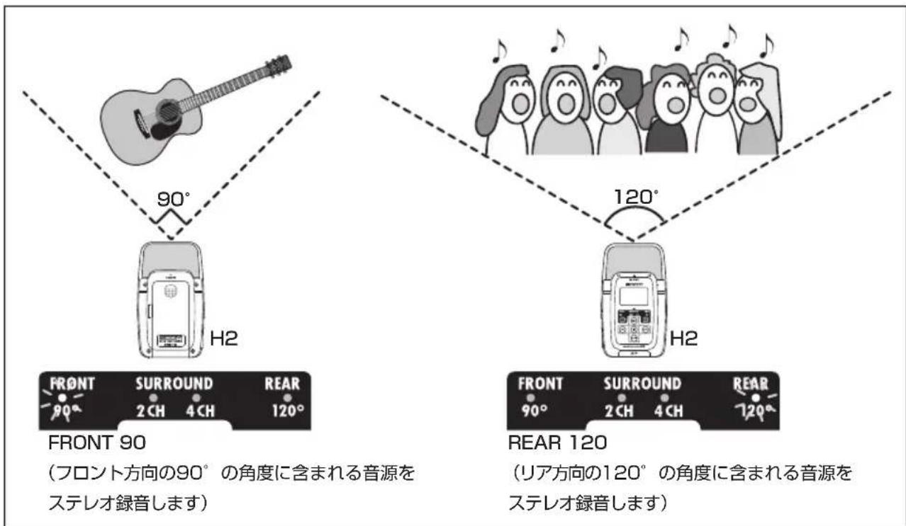 90° H2 FRONT 90 (フロント方向の90°の角度に含まれる音源を ステレオ録音します) REAR 120 FRONT 90 SURROUND 2 CH 4 CH 120° REAR 120 (リア方向の120°の角度に含まれる音源を ステレオ録音します)