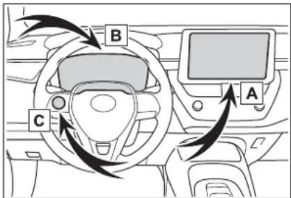 Diagram of a car dashboard with labeled steering wheel, dashboard, and directional arrows indicating rotation or movement.