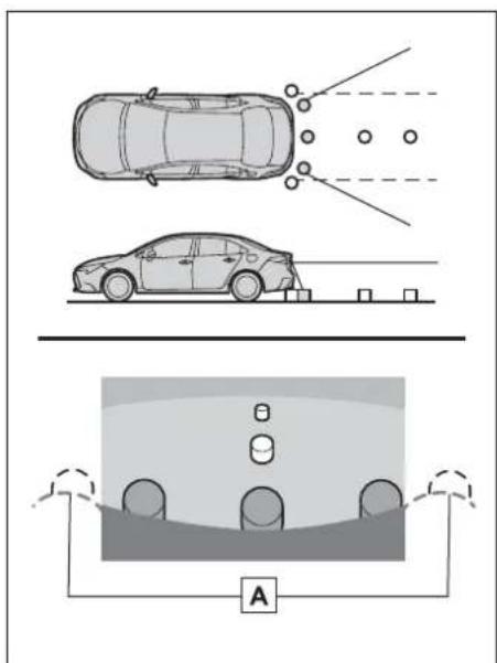 Diagram illustrating car safety system with top-down and bottom-down views of a vehicle and a parking area marked A.