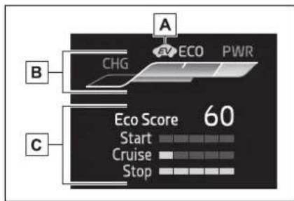 A CHG ECO PWR B C Eco Score 60 Start Cruise Stop