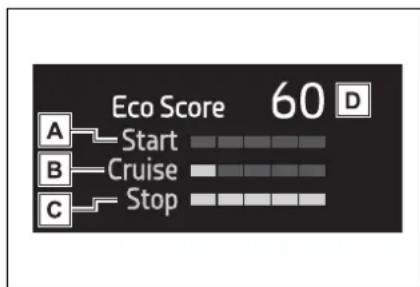 Eco Score 60 D A Start B Cruise C Stop