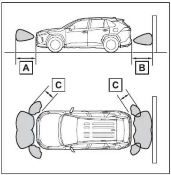 TOYOTA RAV4 Hybrid (2021) - ■ Detection range of the sensors - 1