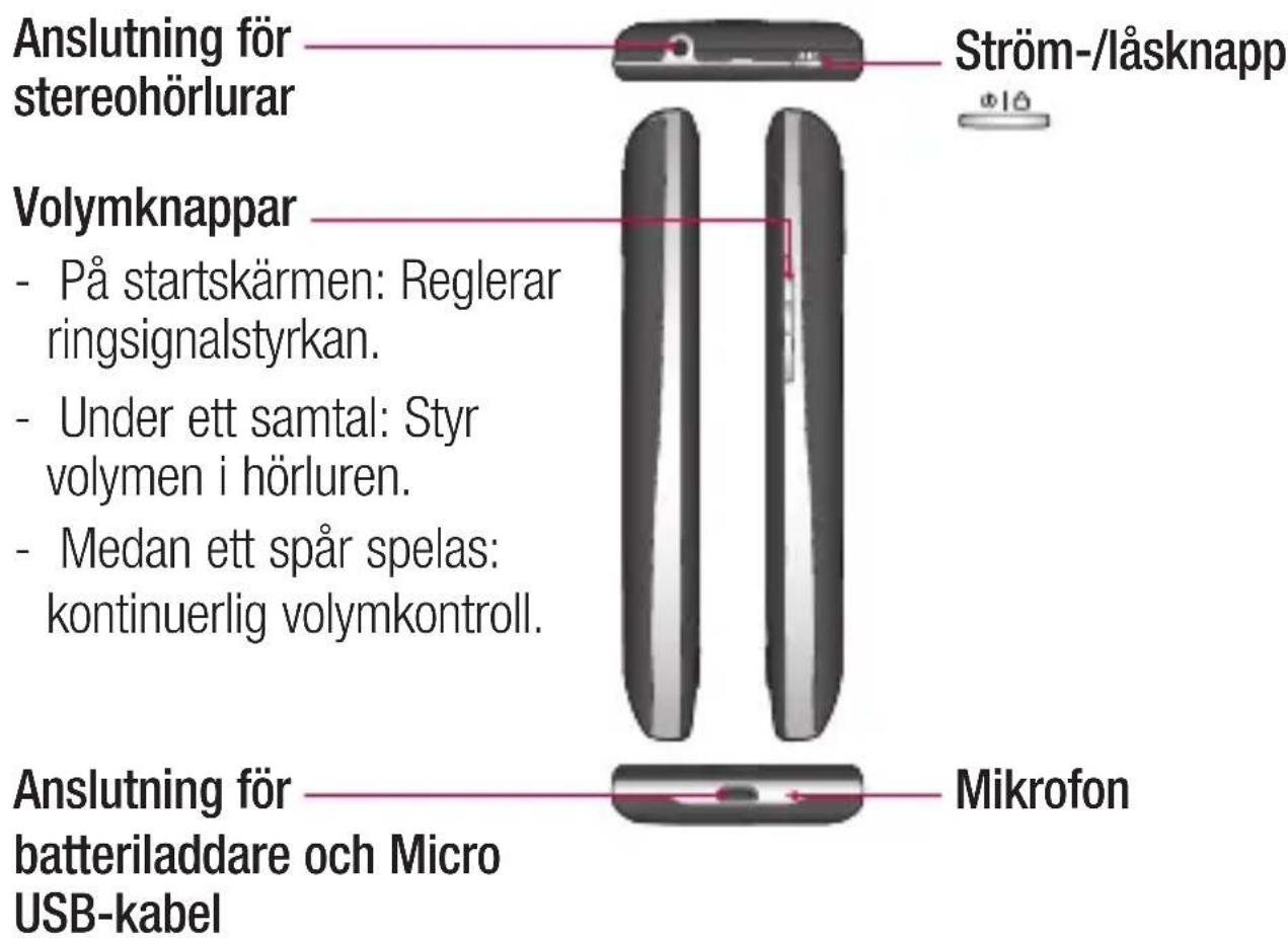 Anslutning för stereohörlurar Ström-/läsknapp Volymknappar - På startskärmen: Reglerar ringsignalstyrkan. - Under ett samtal: Styr volymen i hörluren. - Medan ett spår spelas: kontinuerlig volymkontroll. Anslutning för batteriladdare och Micro USB-kabel Mikrofon