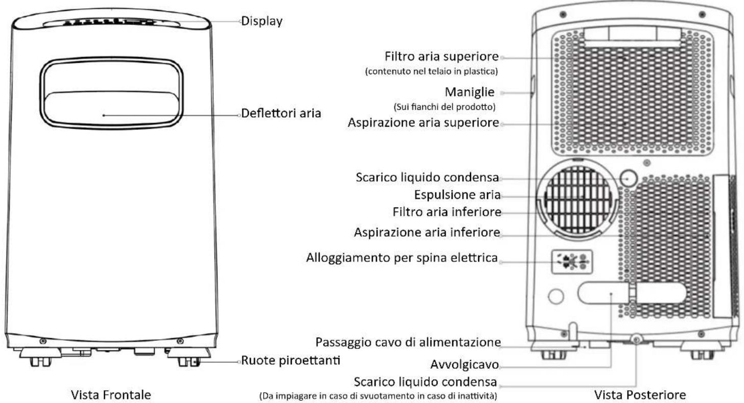 Display Deflettori aria Filtro aria superiore (contenuto nel telaio in plastica) Maniglie (Sui fianchi del prodotto) Aspirazione aria superiore Scarico liquido condensa Espulsione aria Filtro aria inferiore Aspirazione aria inferiore Alloggiamento per spina elettrica Passaggio cavo di alimentazione Avvolgicavo Scarico liquido condensa (Da impiagare in caso di svuotamento in caso di inattività) Vista Frontale Ruote piroettanti Vista Posteriore