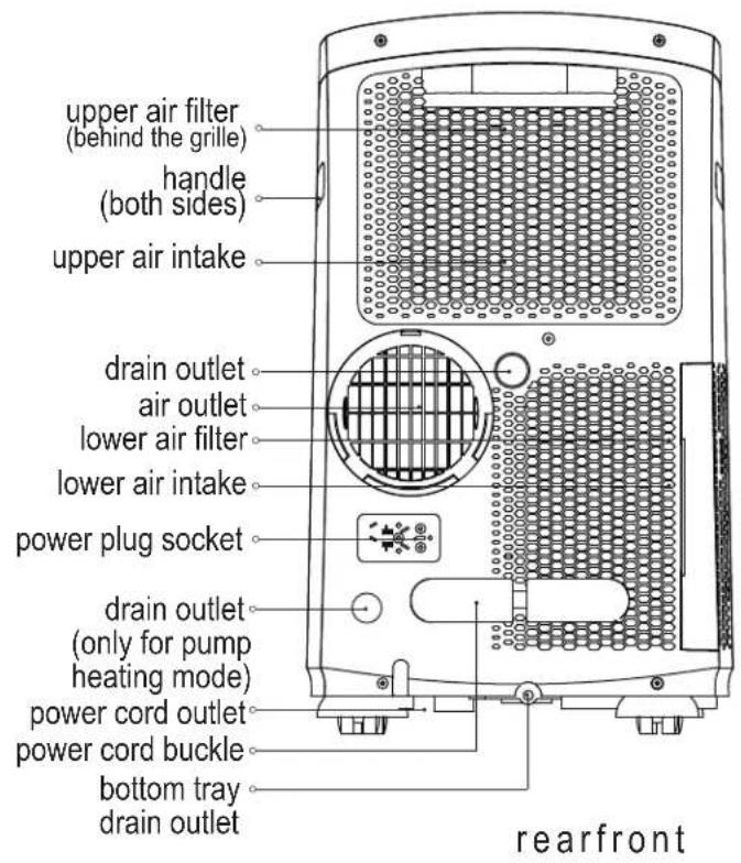upper air filter (behind the grille) handle (both sides) upper air intake drain outlet air outlet lower air filter lower air intake power plug socket drain outlet (only for pump heating mode) power cord outlet power cord buckle bottom tray drain outlet rearfront