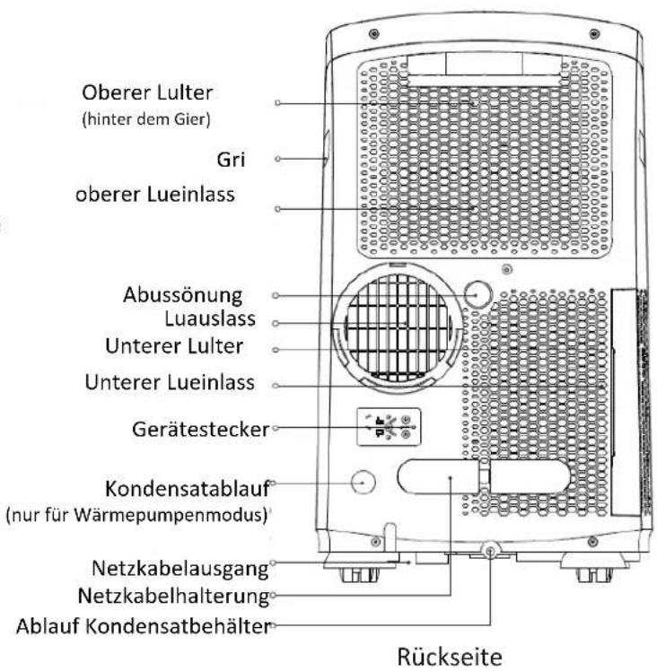 Oberer Lulter (hinter dem Gier) Gri oberer Lueinlass Abussönung Luauslass Unterer Lulter Unterer Lueinlass Gerätestecker Kondensatablauf (nur für Wärmepumpenmodus) Netzkabelausgang Netzkabelhalterung Ablauf Kondensatbehälter Rückseite