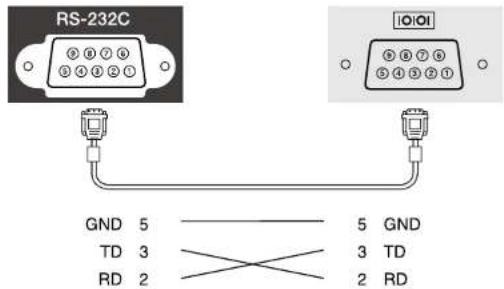 RS-232C I/OI GND 5 TD 3 RD 2 5 GND 3 TD 2 RD