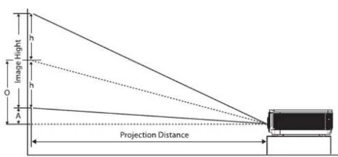 Image Hight h h O A Projection Distance