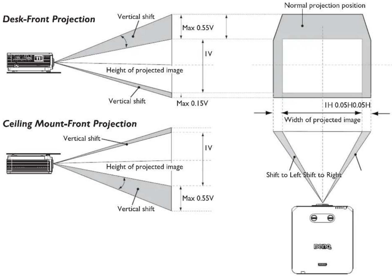 Desk-Front Projection Vertical shift Max 0.55V Normal projection position Height of projected image IV Max 0.15V IH 0.05H0.05H Width of projected image Ceiling Mount-Front Projection Vertical shift Height of projected image IV Max 0.55V Shift to Left Shift to Right BENQ