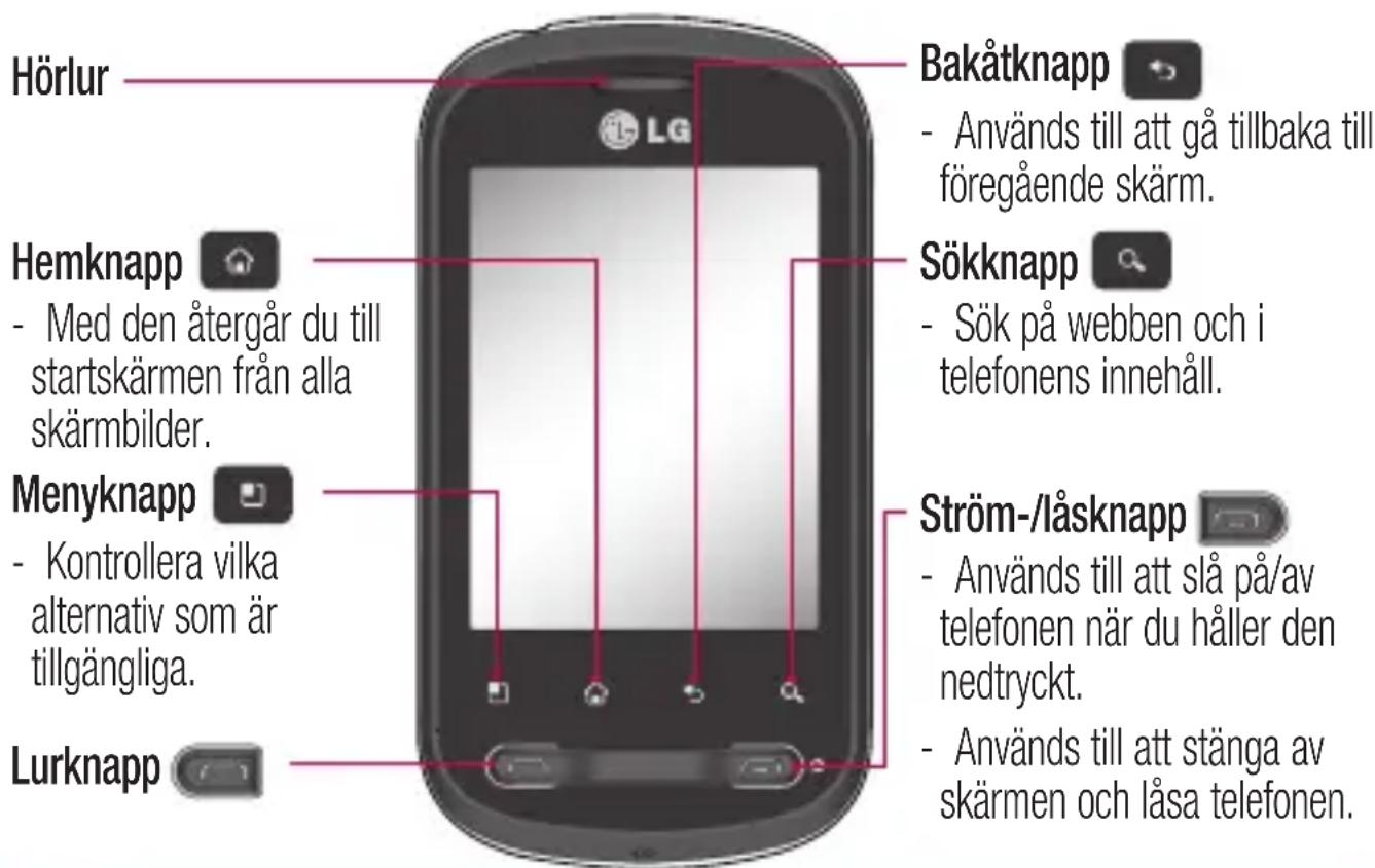 Hörlur Bakåtknapp - Används till att gå tillbaka till föregående skärm. Hemknapp - Med den återgår du till startskärmen från alla skärmbilder. Menyknapp - Kontrollera vilka alternativ som är tillgängliga. Lurknapp Sökknapp - Sök på webben och i telefonens innehåll. Ström-/låsknapp - Används till att slå på/av telefonen när du håller den nedtryckt. - Används till att stänga av skärmen och låsa telefonen.