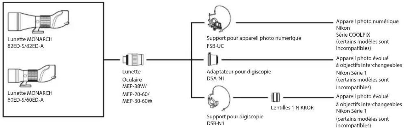 NIKON Monarch 82ED-S - Présentation schématique du système - 1