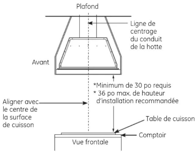 Plafond Ligne de centrage du conduit de la hotte Avant *Minimum de 30 po requis * 36 po max. de hauteur d'installation recommandée Aligner avec le centre de la surface de cuisson Table de cuisson Comptoir Vue frontale