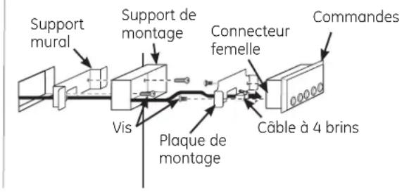 Support mural Support de montage Connecteur femelle Commandes Vis Plaque de montage Câble à 4 brins