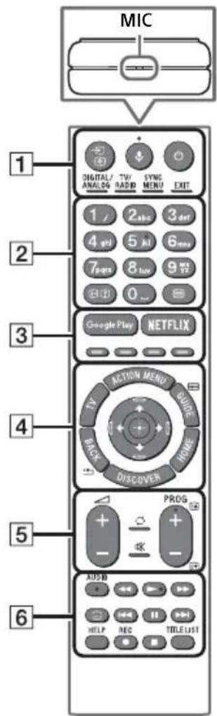 MIC 1 DIGITAL/ANALOG TWY RADIO SYNC MENU EXIT 2 1 2 abs 3 det 4 gpt 5 kit 6 max 7 pre 8 lon 9 min E I 0 Google Play NETFLIX 3 4 ACTION MENU GUIDE TV GUIDE BACK HOME DISCOVER 5 PROG - - + - AUSB HELP REC TITLEUST 6