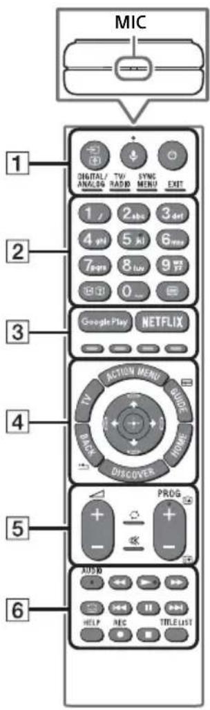 MIC 1 DIGITAL/ANALOG TV/RADIO SYNC MENU EXIT 2 1 / 2 abc 3 del 4 pH 5 kl 6 res 7 pre 8 bus 9 fl B ID 0 ... 3 Google Play NETFLIX 4 ACTION MENU GUIDE BACK HOME Discover 5 PROG - + - AUDIO HELP REC TITLE LIST 6