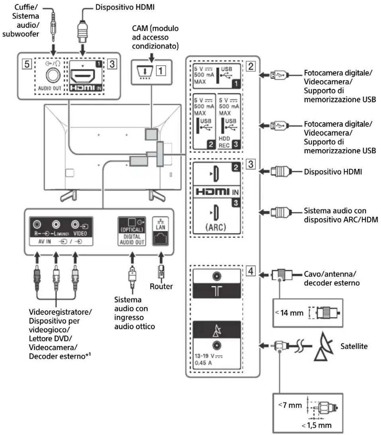 graph TD A["Cuffie/Sistema audio/subwoofer"] --> B["Dispositivo HDMI"] B --> C["CAM (modulo ad accesso condizionato)"] C --> D["5 V 500 mA MAX USB REC 3"] D --> E["Fotocamera digitale/Videocamera/Supporto di memorizzazione USB"] D --> F["Fotocamera digitale/Videocamera/Supporto di memorizzazione USB…