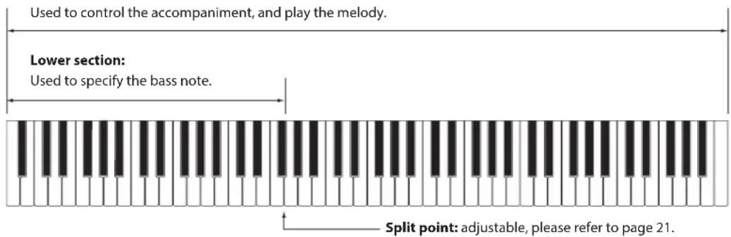 Used to control the accompaniment, and play the melody. Lower section: Used to specify the bass note. Split point: adjustable, please refer to page 21.