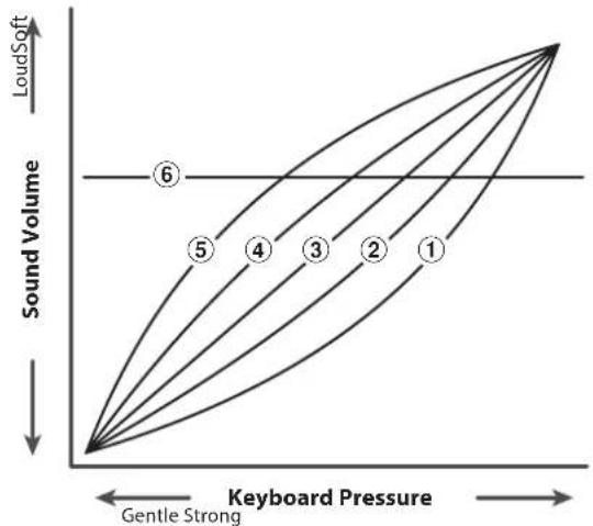KAWAI ES8 - ■ Touch Curve graph - 1