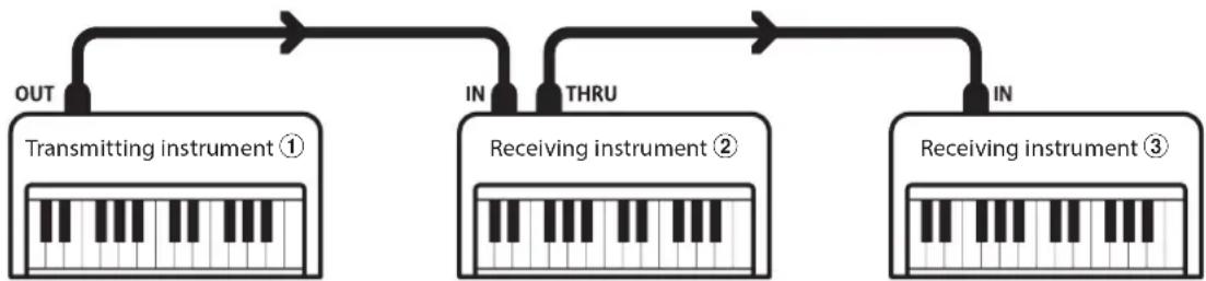 KAWAI ES8 - MIDI channels - 1