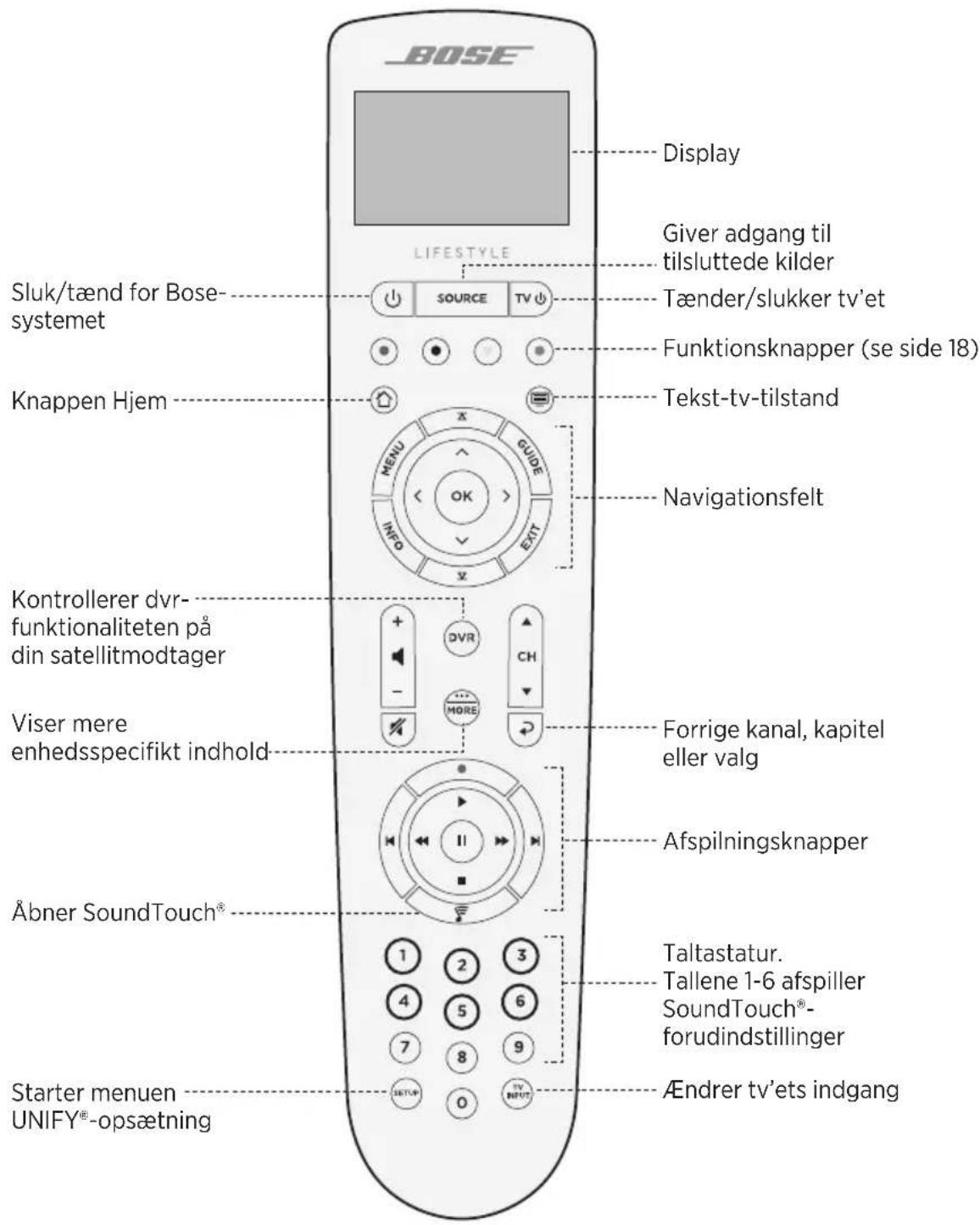 BOSE Display LIFESTYLE Giver adgang til tilsluttede kilder Sluk/tænd for Bose- systemet SOURCE TV Tænder/slukker tv'et Funktionsknapper (se side 18) Knappen Hjem Tekst-tv-tilstand MENU GUIDE INFO EXIT Navigationsfelt Kontrollerer dvr- funktionaliteten på din satellitmodtager Viser mere enhedsspecifikt indhold Forrige kanal, kapitel eller valg Åbner SoundTouch® Afspilningsknapper Taltastatur. Tallene 1-6 afspiller SoundTouch®- forudindstillinger Starter menuen UNIFY®-opsætning ENDrer tv'ets indgang