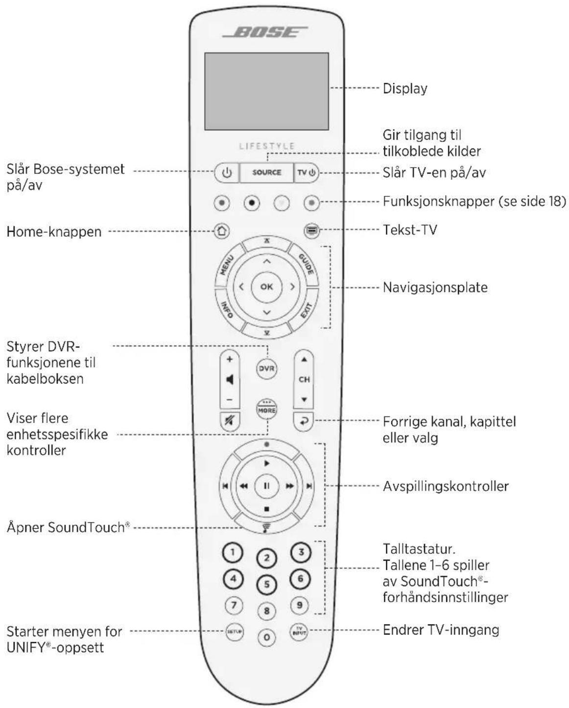 BOSE LIFESTYLE Display Gir tilgang til tilkoblede kilder Slår Bose-systemet på/av SOURCE TV Funksjonsknapper (se side 18) Home-knappen Tekst-TV Navigasjonsplate Styrer DVR- funksjonene til kabelboksen Viser flere enhetsspesifikke kontroller Forrige kanal, kapittel eller valg Avspillingskontroller Åpner SoundTouch® Talltastatur. Tallene 1-6 spiller av SoundTouch®- forhåndsinnstillinger Starter menyen for UNIFY®-oppsett Endrer TV-inngang