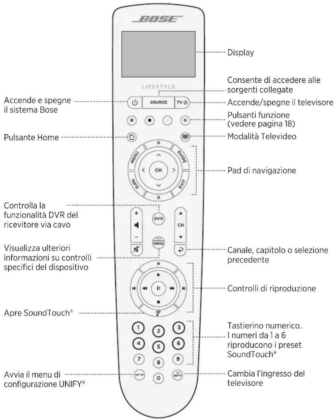 BOSE LIFESTYLE Display Consente di accedere alle sorgenti collegate Accende e spegne il sistema Bose Pulsante Home Accende/spegne il televisore Pulsanti funzione (vedere pagina 18) Modalità Televideo Pad di navigazione Controlla la funzionalità DVR del ricevitore via cavo Visualizza ulteriori informazioni su controlli specifici del dispositivo Canale, capitolo o selezione precedente Controlli di riproduzione Apre SoundTouch® Tastierino numerico. I numeri da 1 a 6 riproducono i preset SoundTouch® Avvia il menu di configurazione UNIFY® Cambia l'ingresso del televisore