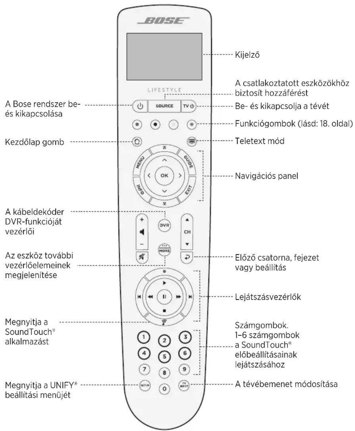 BOSE Kijelző LIFESTYLE A Bose rendszer be- és kikapcsolása SOURCE TV Be- és kikapcsolja a tévét Funkciógombok (lásd: 18. oldal) Kezdőlap gomb Teletext mód Navigációs panel A kábeldekóder DVR-funkcióját vezérlői Az eszköz további vezérlőelemeinek megjelenítése Előző csatorna, fejezet vagy beállítás Lejátszásvezérlők Megnyitja a SoundTouch® alkalmazást Számgombok. 1-6 számgombok a SoundTouch® előbeállításainak lejátszásához Megnyitja a UNIFY® beállítási menüjét A tévébemenet módosítása