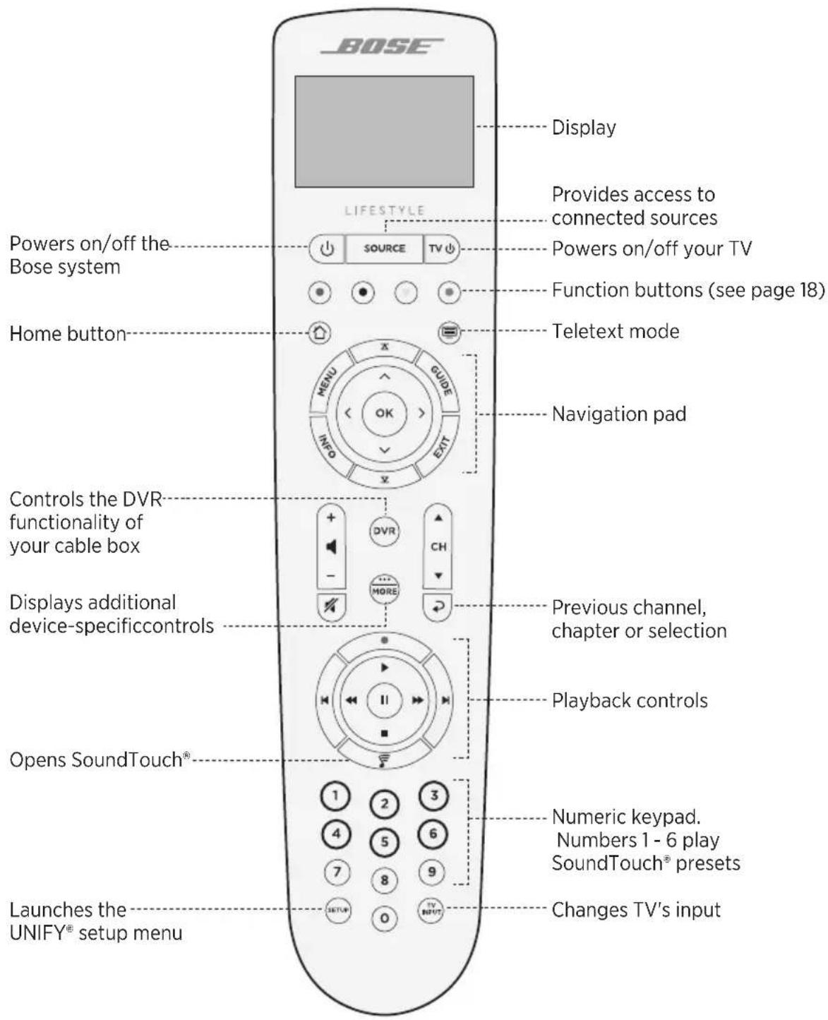 BOSE LIFESTYLE Display Provides access to connected sources Powers on/off the Bose system SOURCES TV Function buttons (see page 18) Home button Teletext mode Navigation pad Controls the DVR- functionality of your cable box Displays additional device-specificcontrols Previous channel, chapter or selection Playback controls Opens SoundTouch® Numeric keypad. Numbers 1 - 6 play SoundTouch® presets Launches the UNIFY® setup menu Changes TV's input