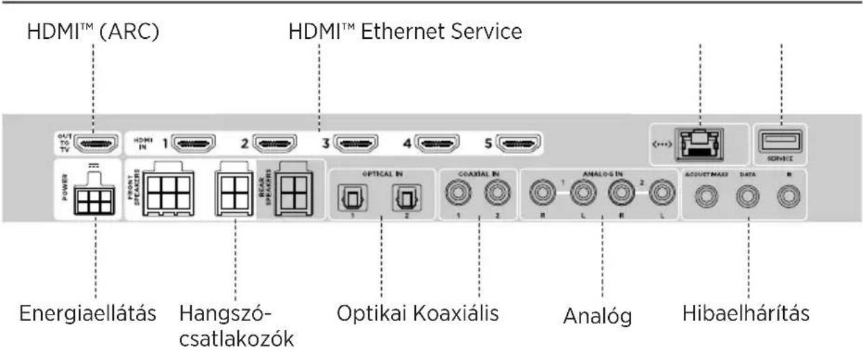 HDMI™ (ARC) HDMI™ Ethernet Service OUT TO TV HDMI IN 1 2 3 4 5 POWER FRONT SPREADS BEAR SPREADS OPTICAL IN COAXIAL IN ANALOG IN ACQUET MAX DATA SERVICE Energiaellátás Hangszó- csatlakozók Optikai Koaxiális Analog Hibaelhárítás