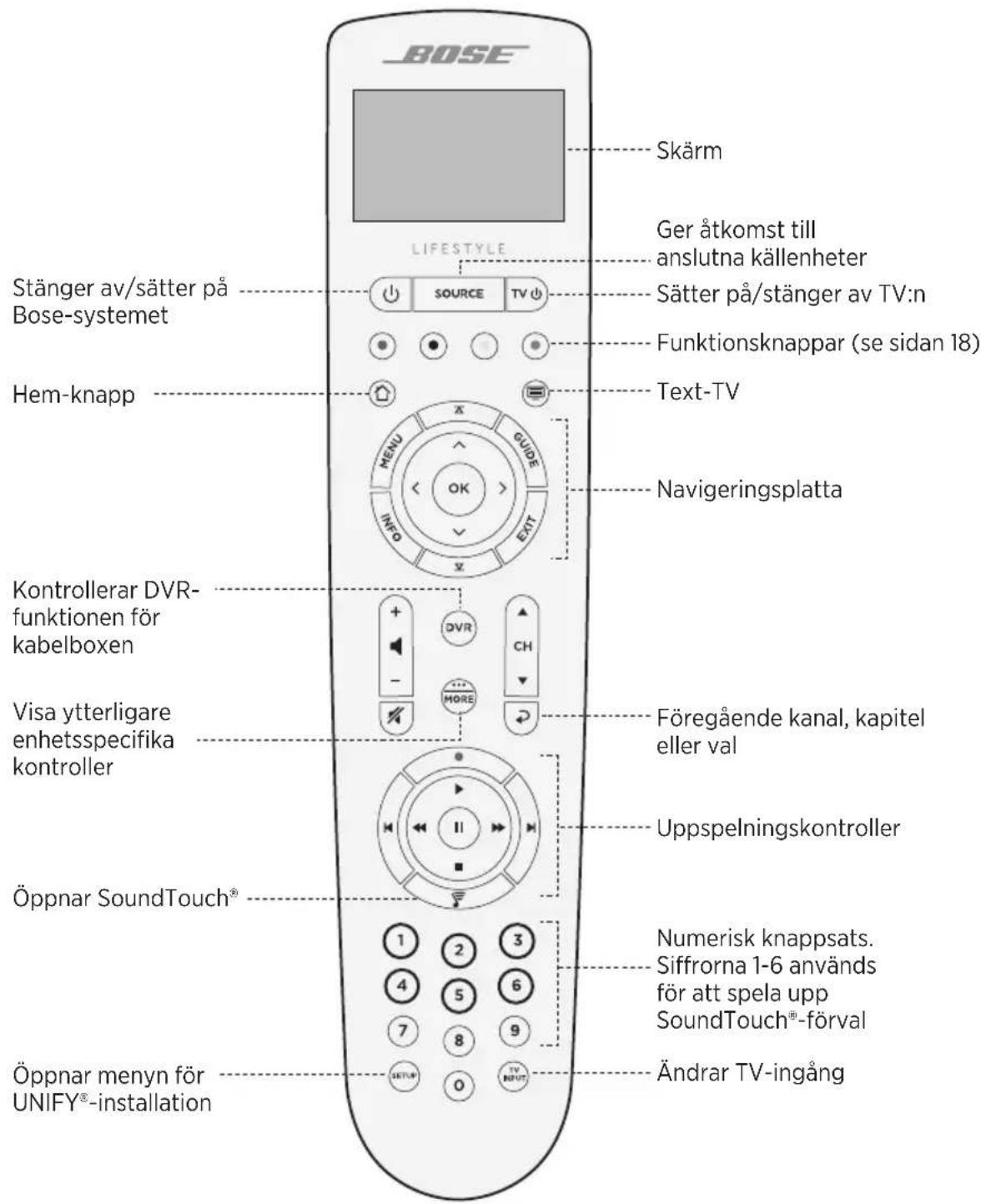 BOSE Skärm LIFESTYLE Ger åtkomst till anslutna källenheter Stänger av/sätter på Bose-systemet SOURCE TV Sätter på/stänger av TV:n Funktionsknappar (se sidan 18) Text-TV Hem-knapp MENU GUIDE INFO EXIT Navigatoringsplatta Kontrollerar DVR- funktionen för kabelboxen Visa ytterligare enhetsspecifika kontroller Föregående kanal, kapitel eller val Uppspelningskontroller Öppnar SoundTouch® Numerisk knappsats. Siffrorna 1-6 används för att spela upp SoundTouch®-förval Öppnar menyn för UNIFY®-installation Ändrar TV-ingång