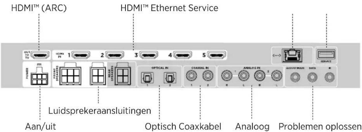 HDMI™ (ARC) HDMI™ Ethernet Service OUT TO TV HDMI IN 1 2 3 4 5 POWER FRONT SPEAKERS BEAR SPEAKERS OPTICAL IN COAXIAL IN ANALOG IN ACOUST MASS DATA SERVANCE Luidsprekeraansluitingen Aan/uit Optisch Coaxkabel Analoog Problemen oplossen