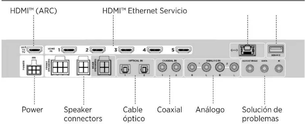 HDMI™ (ARC) HDMI™ Ethernet Servicio OUT TO TV HDMI IN 1 2 3 4 5 POWER FRONT BEANSERS REAR PEAKERS OPTICAL IN COAXIAL IN ANALOG IN ACQUAST MADS DATA SERVICE Power Speaker connectors Cable óptico Coaxial Análogo Solución de problemas