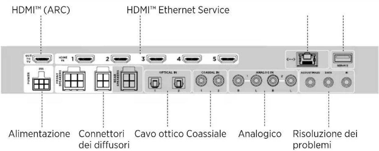 HDMI™ (ARC) HDMI™ Ethernet Service OUT TO TV 1 2 3 4 5 POWER HDMI IN CONNOTTI SPANES BEAR SPANES OPTICAL IN COAXIAL IN ANALOG IN ACQUIS MAUS DATA IN Alimentazione Connettori Cavo ottico Coassiale Analogico Risoluzione dei problemi dei diffusori Coassiale R L L R R