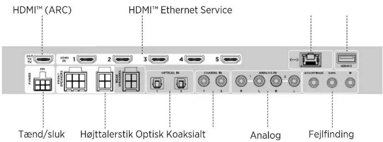 HDMI™ (ARC) HDMI™ Ethernet Service OUT TO TV HDMI IN 1 2 3 4 5 POWER FRONT PEAKERS BEAR PEAKERS OPTICAL IN COAXIAL IN ANALOG IN ACQUET MAKE DATA Tænd/sluk Højttalerstik Optisk Koaksialt Analog Fejlfinding