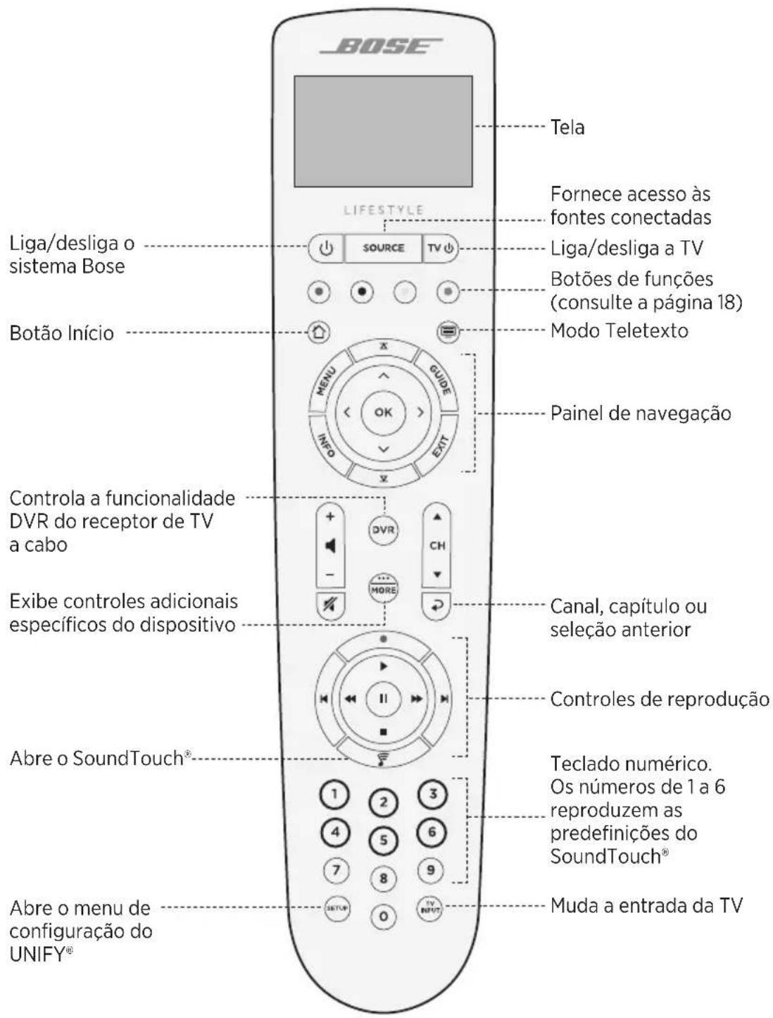 BOSE LIFESTYLE Tela Liga/desliga o sistema Bose Fornece acesso às fontes conectadas Liga/desliga a TV Botões de funções (consulte a página 18) Modo Teletexto Botão Início Painel de navegação Controla a funcionalidade DVR do receptor de TV a cabo Exibe controles adicionais específicos do dispositivo Canal, capítulo ou seleção anterior Controles de reprodução Abre o SoundTouch® Teclado numérico. Os números de 1 a 6 reproduzem as predefinições do SoundTouch® Abre o menu de configuração do UNIFY® Muda a entrada da TV