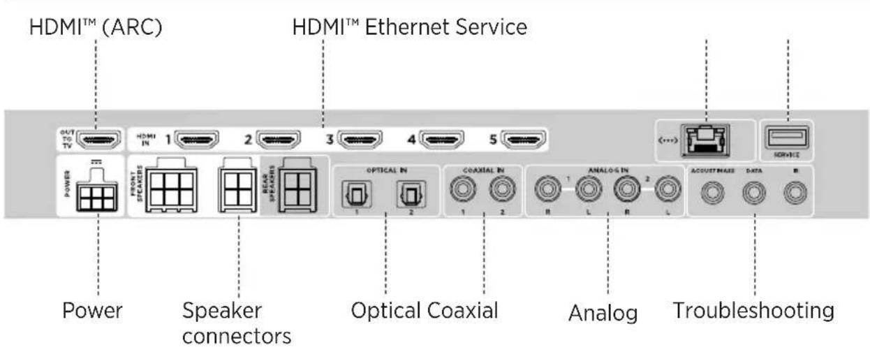 HDMI™ (ARC) HDMI™ Ethernet Service OUT TO TV HDMI IN 1 2 3 4 5 POWER FRONT SPEAKERS REAR SPEAKERS OPTICAL IN COAXIAL IN ANALOG IN ACQUET MASE DATA Power Speaker connectors Optical Coaxial Analog Troubleshooting
