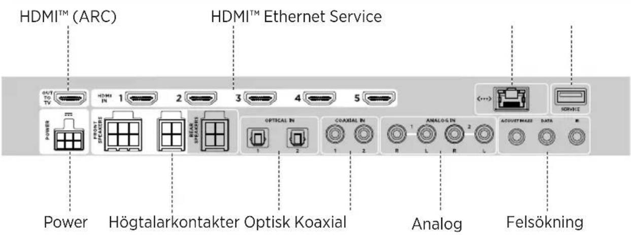 HDMI™ (ARC) HDMI™ Ethernet Service OUT TO TV HDMI IN 1 2 3 4 5 POWER FRONT SPACES BEAR SPACES OPTICAL IN COAXIAL IN ANALOG IN ACQUET MEAS DATA Power Högtalarkontakter Optisk Koaxial Analog Felsökning
