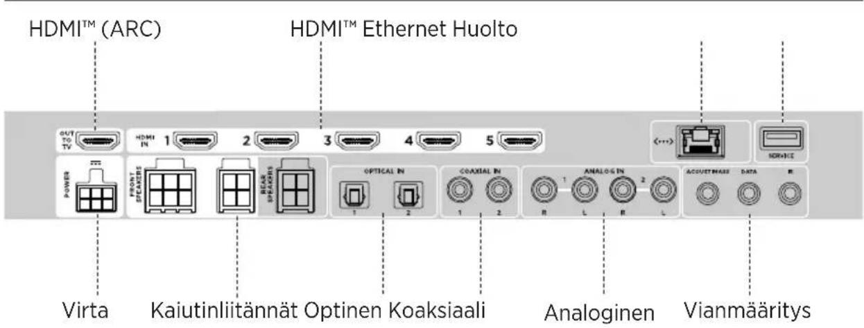 HDMI™ (ARC) HDMI™ Ethernet Huolto GUT TO TV HDMI IN 1 2 3 4 5 POWER FRONT PEAKERS BEAR PEAKERS OPTICAL IN COAXIAL IN ANALOG IN ACQUET MARES DATA NORICE Virta Kaiutinliitännät Optinen Koaksiaali Analoginen Vianmääritys