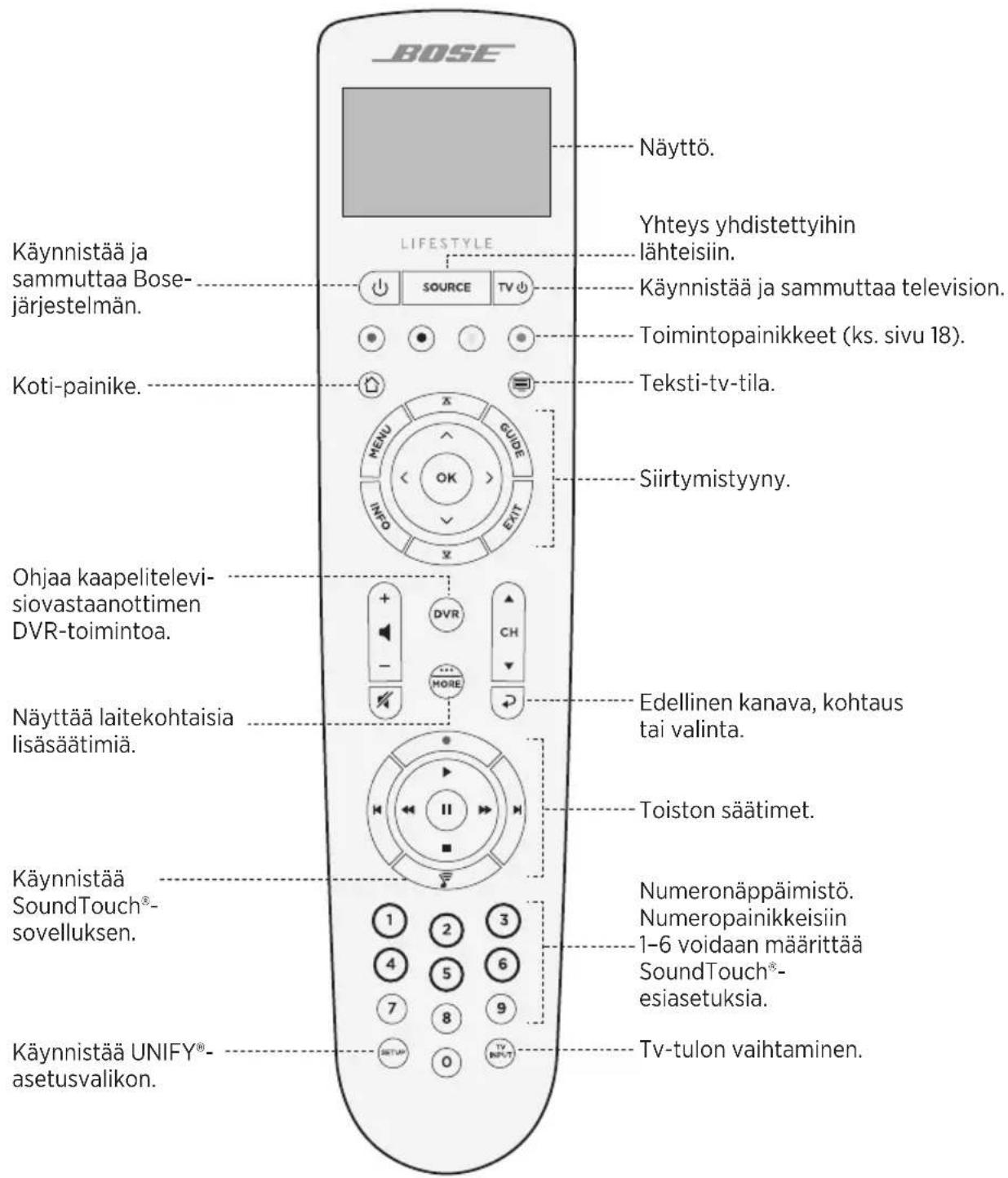 BOSE Näyttö. LIFESTYLE Yhteys yhdistettyihin lähteisiin. Käynnistää ja sammuttaa Bose-järjestelmän. Toimintopainikkeet (ks. sivu 18). Teksti-tv-tila. Koti-painike. Siirtymistyyny. Ohjaa kaapelitelevisiovastaanottimen DVR-toimintoa. Näyttää laitekohtaisia lisäsäätimiä. Edellinen kanava, kohtaus tai valinta. Toiston säätimet. Käynnistää SoundTouch®-sovelluksen. Numeronäppäimistö. Numeropainikkeisiin 1-6 voidaan määrittää SoundTouch®-esiasetuksia. Käynnistää UNIFY®-asetusvalikon. Tv-tulon vaihtaminen.