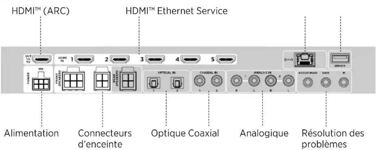 HDMI™ (ARC) HDMI™ Ethernet Service OUT TO TV 1 2 3 4 5 POWER FRONT STAINERS Connecteurs d'enceinte Optique Coaxial Analogique Résolution des problèmes OFFICAL IN COAXIAL IN ANALOG IN ACQUISIT MASS DATA IN SERVICE Alimentation Connecteurs d'enceinte Optique Coaxial Analogique Résolution des problèmes