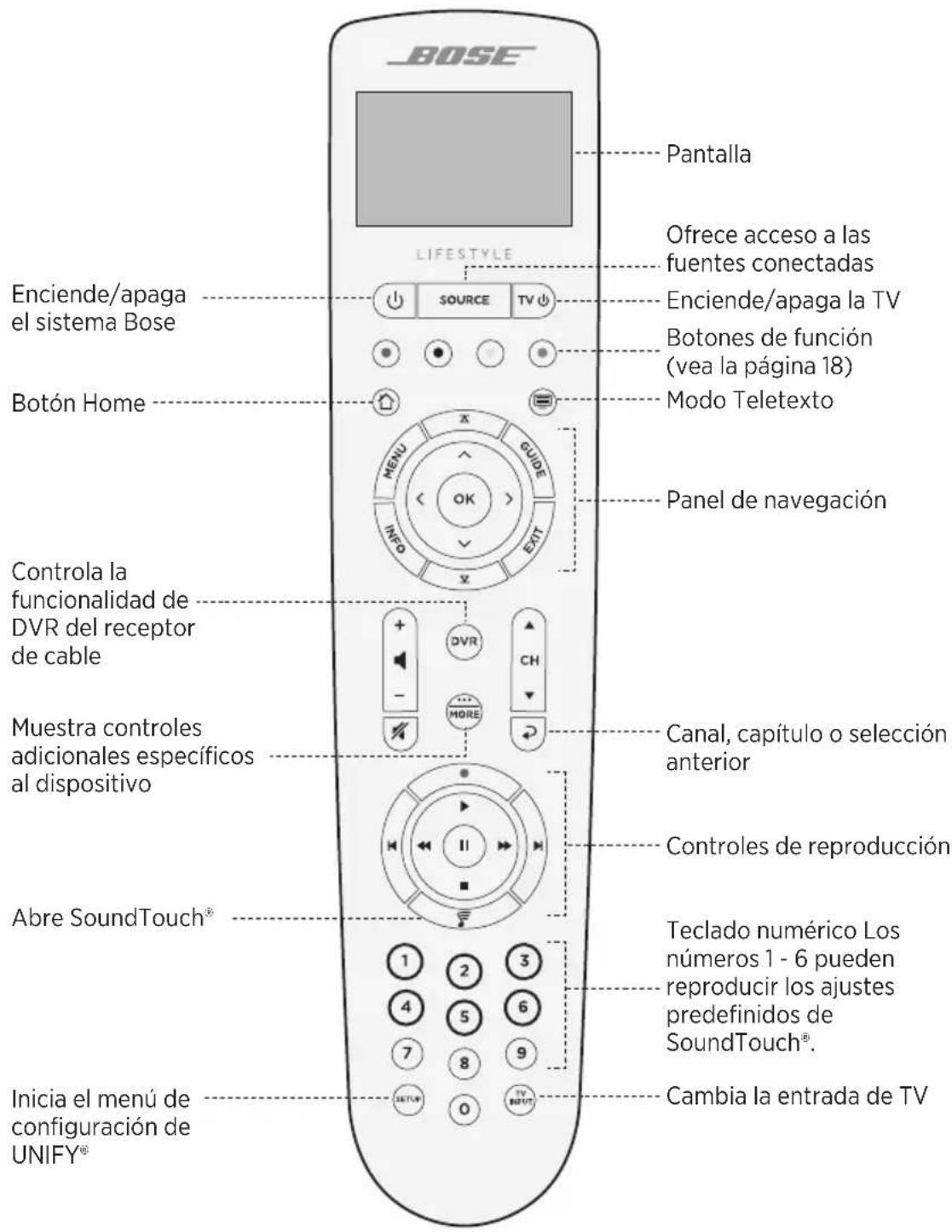 BOSE LIFESTYLE Pantalla Enciende/apaga el sistema Bose SOURCES TV Enciende/apaga la TV Botones de función (vea la página 18) Modo Teletexto Botón Home X GUIDE MENU INFO EXIT Panel de navegación Controla la funcionalidad de DVR del receptor de cable + - DVR CH MORE Canal, capítulo o selección anterior Muestra controles adicionales específicos al dispositivo Controles de reproducción Abre SoundTouch® Teclado numérico Los números 1 - 6 pueden reproducir los ajustes predefinidos de SoundTouch®. Inicia el menú de configuración de UNIFY® SETUP 0 Cambia la entrada de TV