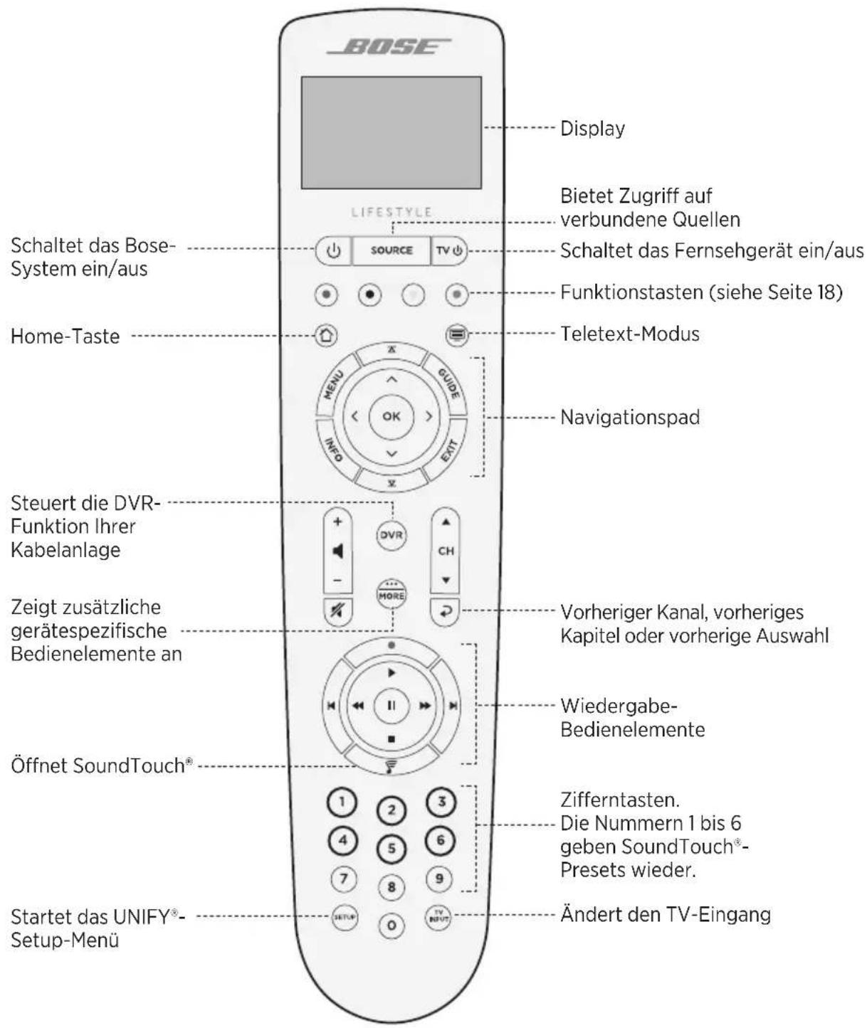 BOSE LIFESTYLE Display Schaltet das Bose- System ein/aus Bietet Zugriff auf verbundene Quellen SOURCE TV Schaltet das Fernsehgerät ein/aus Funktionstasten (siehe Seite 18) Home-Taste Teletext-Modus Navigationspad Steuert die DVR- Funktion Ihrer Kabelanlage Vorheriger Kanal, vorheriges Kapitel oder vorherige Auswahl Zeigt zusätzliche gerätespezifische Bedienelemente an Wiedergabe- Bedienelemente Öffnet SoundTouch® Zifferntasten. Die Nummern 1 bis 6 geben SoundTouch®- Presets wieder. Startet das UNIFY®- Setup-Menü Ändert den TV-Eingang