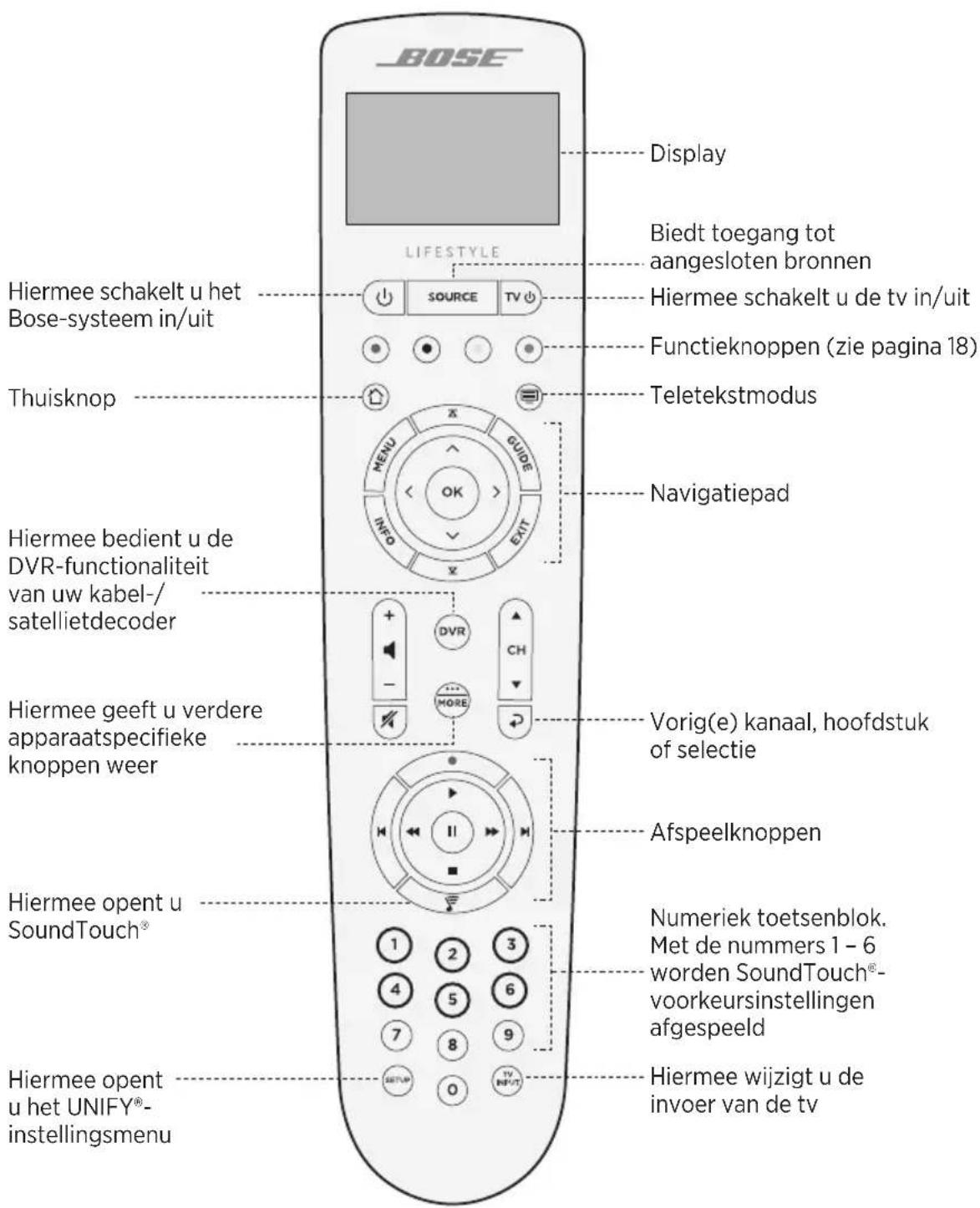 BOSE LIFESTYLE Display Biedt toegang tot angesloten bronnen Hiermee schakelt u het Bose-systeem in/uit Source TV Functieknoppen (zie pagina 18) Teletekstmodus Thuisknop MENU X GUIDE INFO EXIT Navigatiepad Hiermee bedient u de DVR-functionaliteit van uw kabel-/ satellietdecoder Vorig(e) kanaal, hoofdstuk of selectie Hiermee geeft u verdere apparaatspecifieke knoppen weer Afspeelknoppen Hiermee opent u SoundTouch® Numeriek toetsenblok. Met de nummers 1 - 6 worden SoundTouch®- voorkeursinstellingen afgespeeld Hiermee opent u het UNIFY®- instellingsmenu Hiermee wijzigt u de invoer van de tv