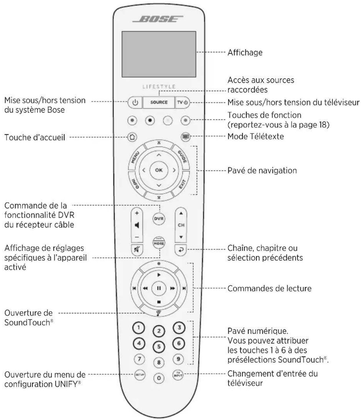 BOSE LIFESTYLE Mise sous/hors tension du système Bose Touche d'accueil Commande de la fonctionnalité DVR du récepteur câble Affichage de réglages spécifiques à l'appareil activé Ouverture de SoundTouch® Ouverture du menu de configuration UNIFY® Affichage Accès aux sources raccordées Mise sous/hors tension du téléviseur Touches de fonction (reportez-vous à la page 18) Mode Télétexte Pavé de navigation Chaine, chapitre ou sélection précédents Commandes de lecture Pavé numérique. Vous pouvez attribuer les touches 1 à 6 à des présélections SoundTouch®. Changement d'entrée du téléviseur