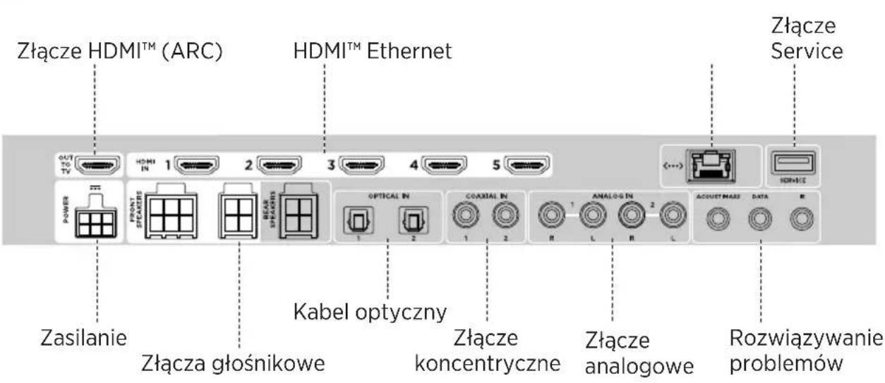 Złącze HDMI™ (ARC) HDMI™ Ethernet Złącze Service OUT TO TV 1 2 3 4 5 POWER FRONT SPEKTER Kabel optyczny Zasilanie Złącza głośnikowe Złącze koncentryczne ANALOG IN Złącze analogowe Rozwiązywanie problemów OPTICAL IN COASTIAL IN ACQUET MASS DATA
